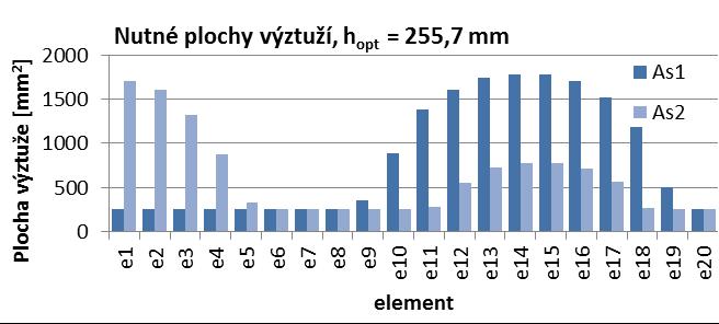 Varianty s více výztužnými typy - ocelová výztuž Varianta Ocel_10 Varianta Ocel_7 Poznámka: