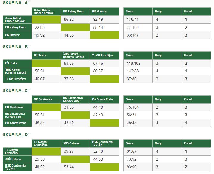 Účastníci 1. SBŠ Ostrava pořadatel 2. BK Havířov oblast Severní Morava 3. BK Žabiny Brno oblast Jižní Morava 4. TJ OP Prostějov oblast Střední Morava 5. BK Strakonice oblast Jižní Čechy 6.