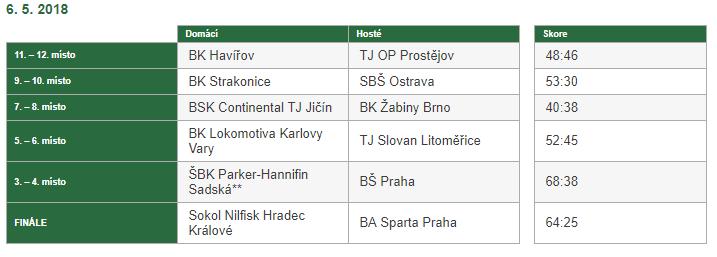 BŠ Praha 5. BK Lokomotiva Karlovy Vary 6. TJ Slovan Litoměřice 7.