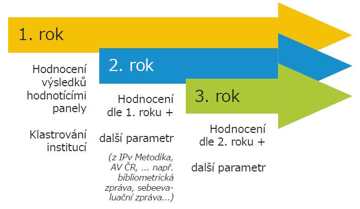 Implementation period M17+ (2017-2019) 2017 2018 (without international evaluators) bibliometric analysis of publication outputs, experts from applied research and practice, number of selected