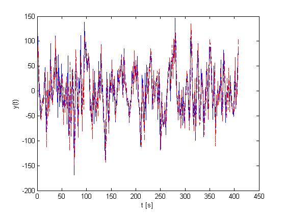 f n= nf vz, T (5.2) kde T je počet skenů, n = 0, 1,, T/2-1 a 1. (5.3) TR Je patrné, že takto byl pomocí uvedených hodnot n definován fázový posuv jen pro spektrální koeficienty, které odpovídají rozsahu frekvencí f = <0; f vz/2-fvz/t>.