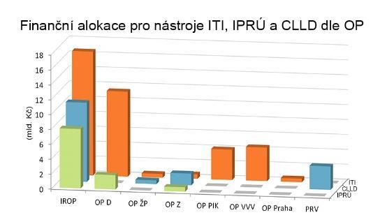 Integrované plány