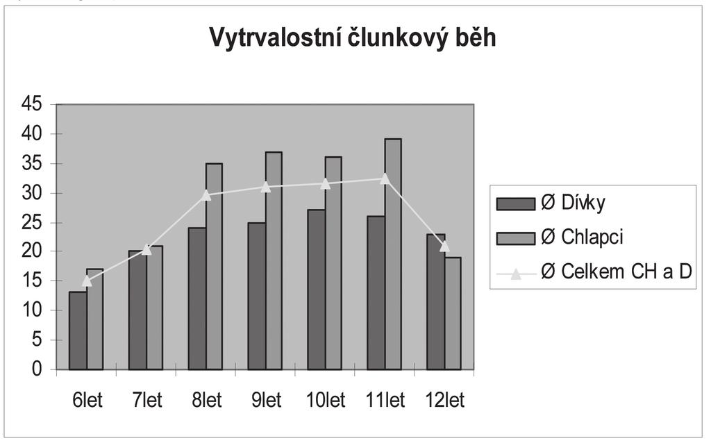 Graf 1 obsahuje výsledky u chlapců (CH), graf 2 u dívek (D) a v grafu 3 tvoří výsledky CH a D dohromady.