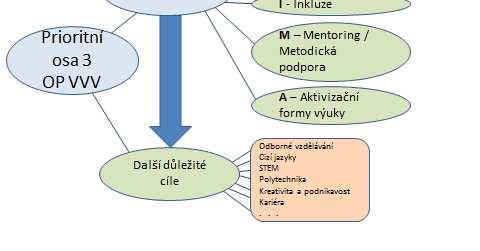 Leadership, Inkluze, Metodická podpora