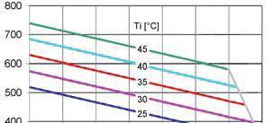 ] Ti [ C ] 0 55 55 Te [ C ] f = Hz