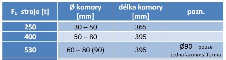 Krok 2 Velikost komory a zaplnění: Komoru nutno volit tak, aby její zaplnění po nalití kovu dosahovalo 30 70 %, ideálně 40 50 %!