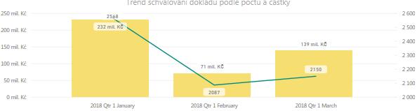 Monitorovací zpráva elektronizace finančního řízení příspěvkových organizací Města Žďáru nad Sázavou za I.