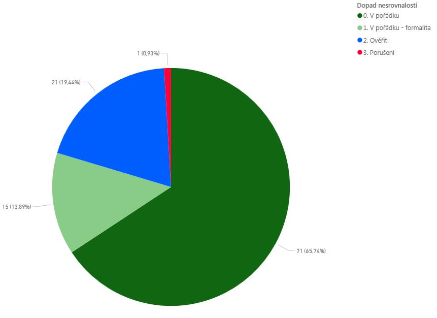 Počty zveřejněných smluv v I. čtvrtletí 2018 dle dopadu nesrovnalosti: Nesrovnalosti mají různé dopady na správnost uveřejnění smlouvy.