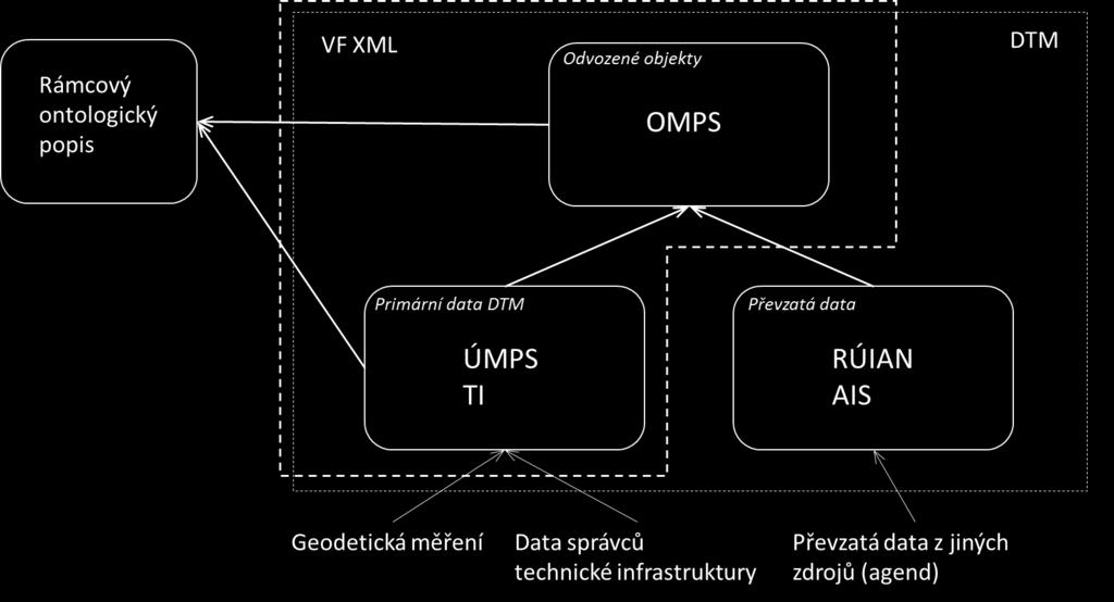 Struktura rámcového datového modelu VF XML je rozdělena na datové bloky, do kterých se budou zapisovat tematicky společná data.