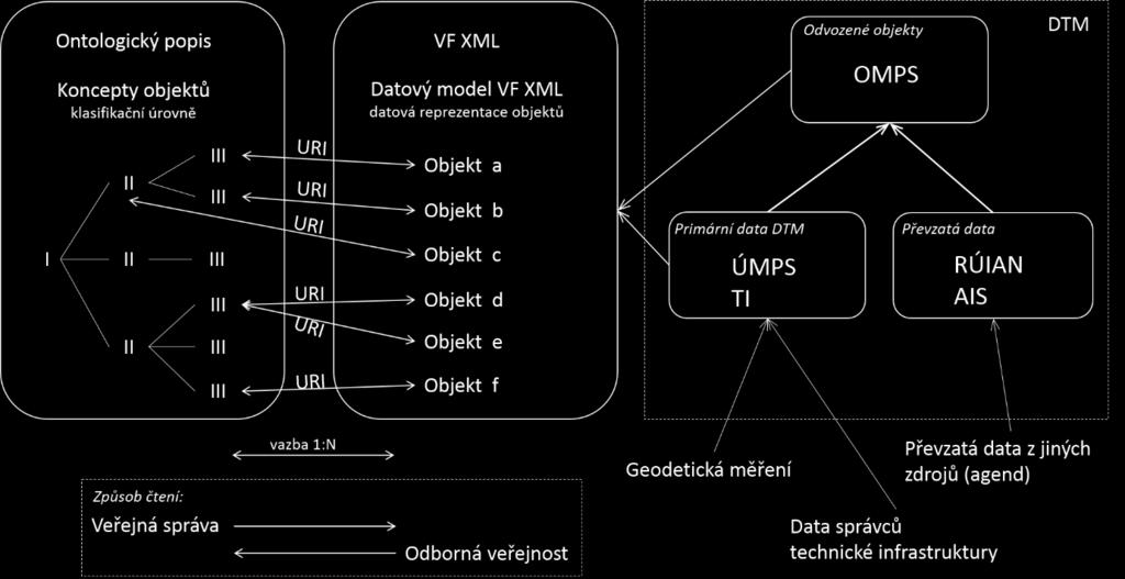modelu VF XML Objektů s vazbou na ontologický popis Do VF XML jsou zapisovány pouze objekty, podle zvolených datových bloků, u kterých je vedena vazba na ontologický popis.