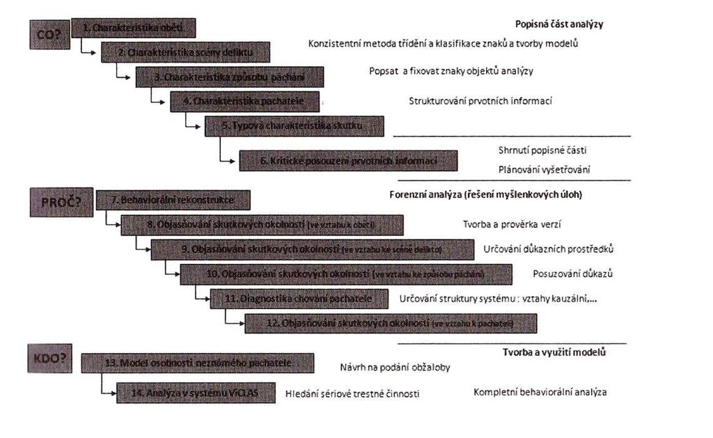 informací, které se vztahují ke konkrétním objektům zkoumání, zejména ke způsobu páchání, místu činu, osobnosti oběti a osobnosti pachatele.