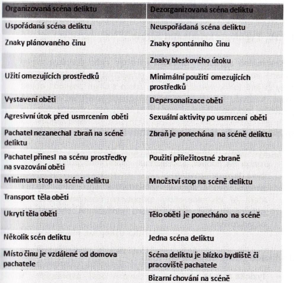 První tabulka 55 porovnává a vyjmenovává některé typické znaky organizovaného a dezorganizovaného místa činu.