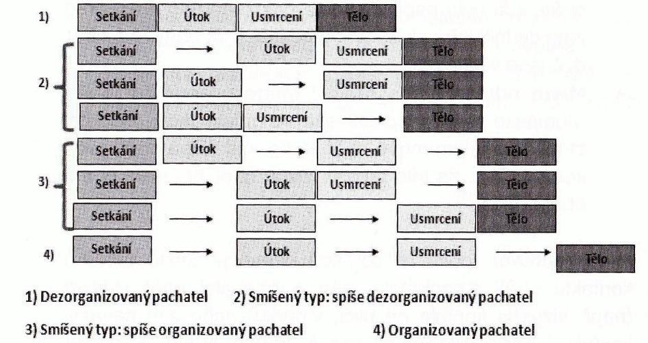 3.2.3. Typologie obětí Oběti mohou být klasifikovány z nejrůznějších hledisek, ale behaviorální analýza nejčastěji využívá typologii, která rozděluje oběti podle jejich reakce na aktivní hrozbu