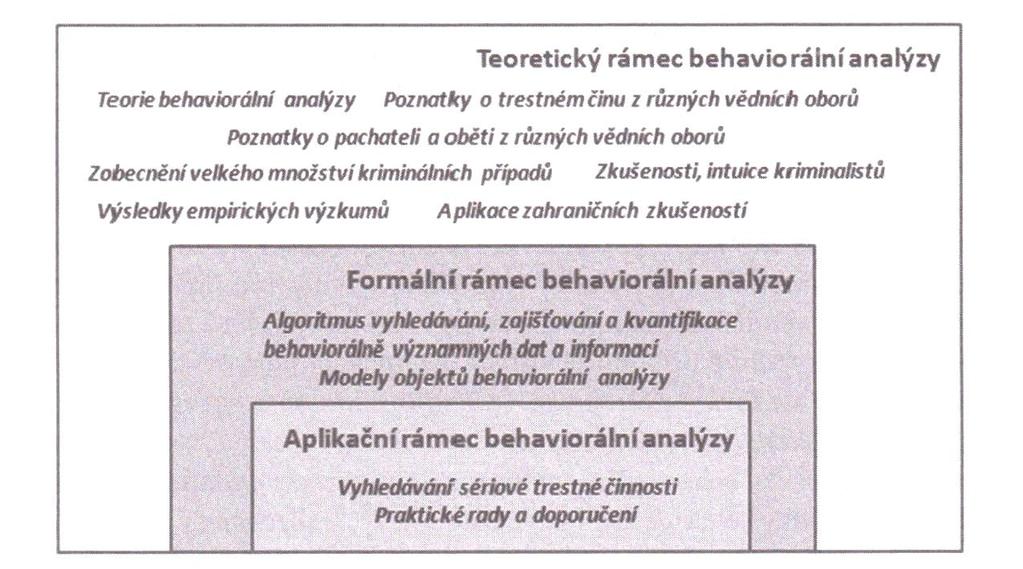 4. Formální a aplikační rámec behaviorální analýzy Zkoumání způsobu páchání trestné činnosti se díky uplatnění behaviorální analýzy stává strukturovaným informačně poznávacím procesem, který vytváří