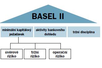 Obrázek č. 3 - Struktura Basel II Zdroj: Česká spořitelna 1.