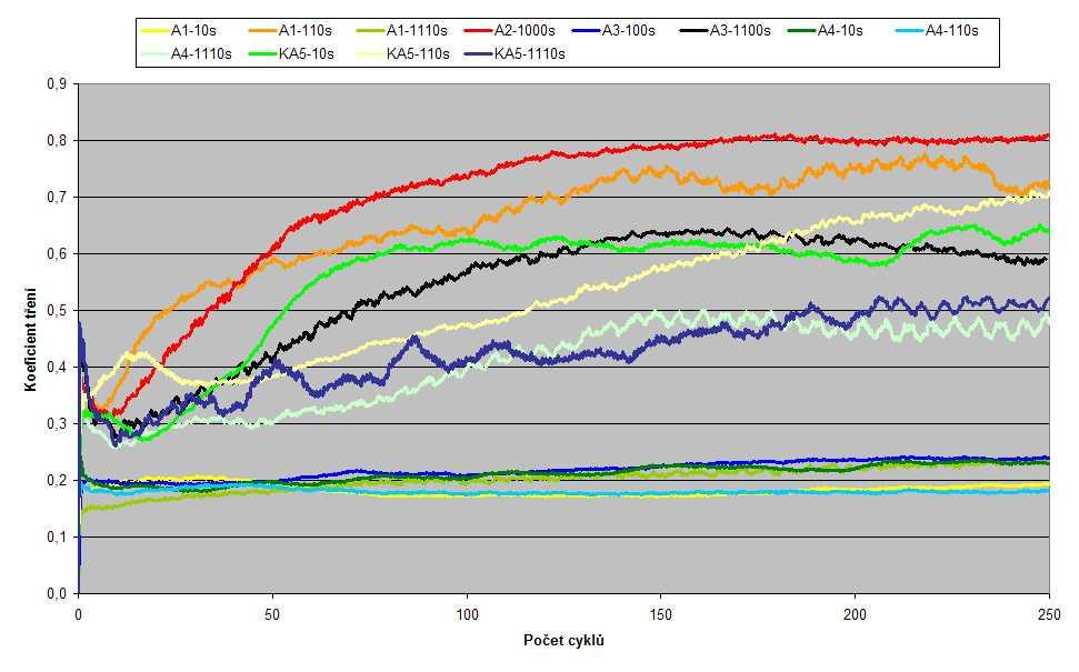 Průběhy koeficientů tření pro