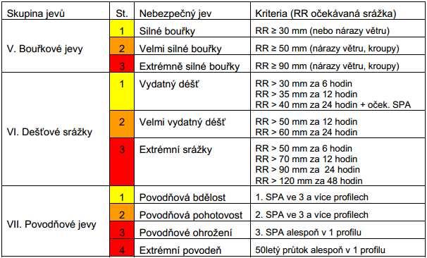 Systém Integrované Výstražné Služby Koncipován jednotně pro všechny typy nebezpečných meteorologických a hydrologických jevů Nebezpečné jevy rozděleny do 8 skupin, z nichž povodní se týkají skupina V