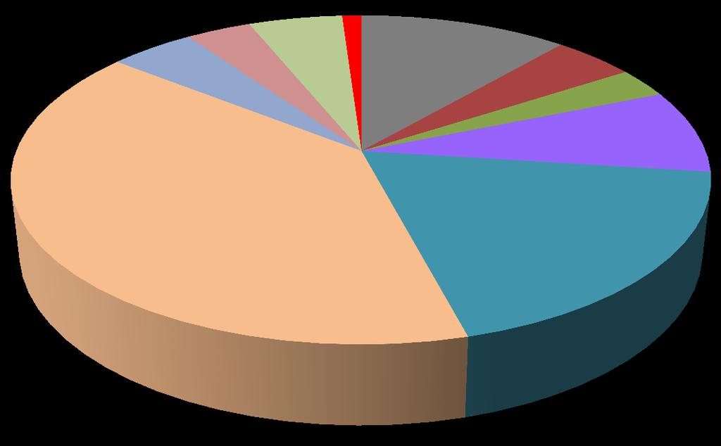 Stuktura počtu pacientů v ambulantních psychiatrických zařízení podle skupin vybraných diagnóz v roce 2013 mentální retardace; 4% osobnosti; 5% vývojové a adolescenci; 5% ostatní diagnózy; 1%