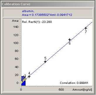 kalibrační bod 1000 mg/l byl z kalibrační křivky vypuštěn. Kalibrace byla v celém svém rozsahu lineární. Pro výpočet koncentrací albuminu byla použita rovnice regrese y = 0,173855x + 0,094171.