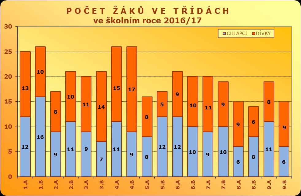 Přehled tříd k 30. 6. 2017 TŘÍDA 1.A 1.B 2.A 2.B 3.A 3.B 4.A 4.B 5.A 5.B 6.A 6.B 7.A 7.B 8.A 8.B 9.A 9.