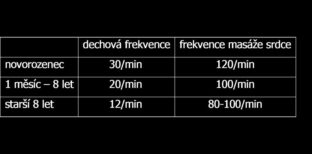 Tab.1 Optimální dechová a srdeční frekvence při KPCR dítěte dechová frekvence frekvence