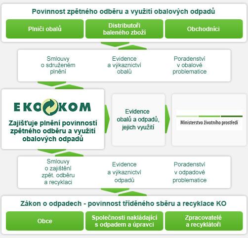 EKO-KOM www.ekokom.cz Autorizovaná obalová společnost založena v roce 1997 průmyslovými podniky vyrábějícími balené zboží.