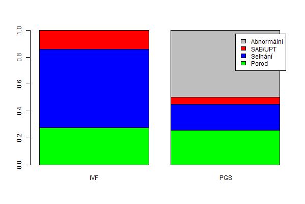 Vliv PGT-A na úspěšnost IVF matematický model Celková