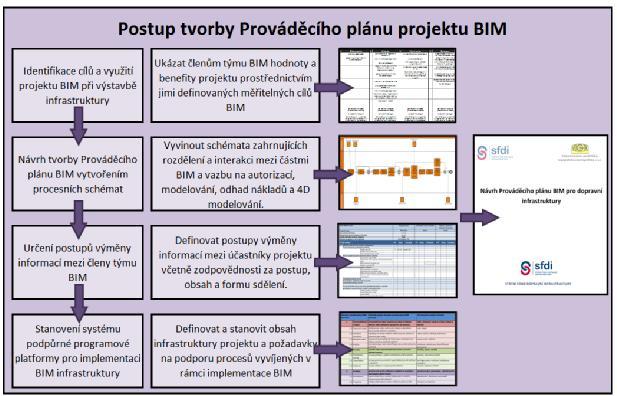 úspěšné zavedení BIM. Prováděcí plán projektu BIM poskytne referenční kritéria procesu dalším (budoucím) účastníkům, kteří se k projektu postupně připojí.