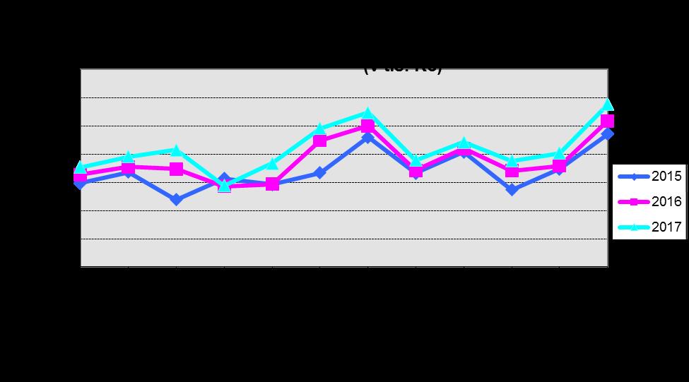 Porovnání měsíčních výnosů daní celkem za obec a kraj za roky 2015, 2016 a 2017 zobrazuje následující stejně pojmenovaný graf. - odvody z loterií a jiných podobných her S účinností od 1.