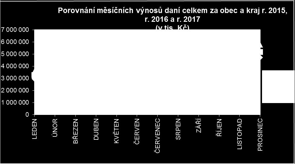 Prahou obdrženy i doplatky za zrušený odvod z loterií a podobných her a končící odvody z výherních hracích přístrojů a jiných technických zařízení (zákon č. 202/1990 Sb.