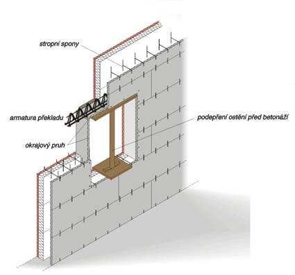 Nevýhody: - mokrý proces, klimapcká omezení - reologické změny betonu