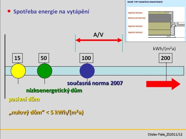 období Energetická náročnost budovy Vývoj požadavků na tepelnětechnické vlastnosti budov TEPELNĚ-TECNICKÁ FUNKCE