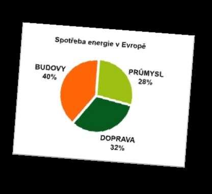 ENERGETIKA JE KLÍČOVÝM TÉMATEM PRO DALŠÍ ROZVOJ MĚST A JE PROTO STĚŽEJNÍ ČÁSTÍ SMART CITY PROGRAMŮ Města jako hybatelé v úsporách energií 75 % vyprodukované energie v EU je spotřebováno ve městech 40