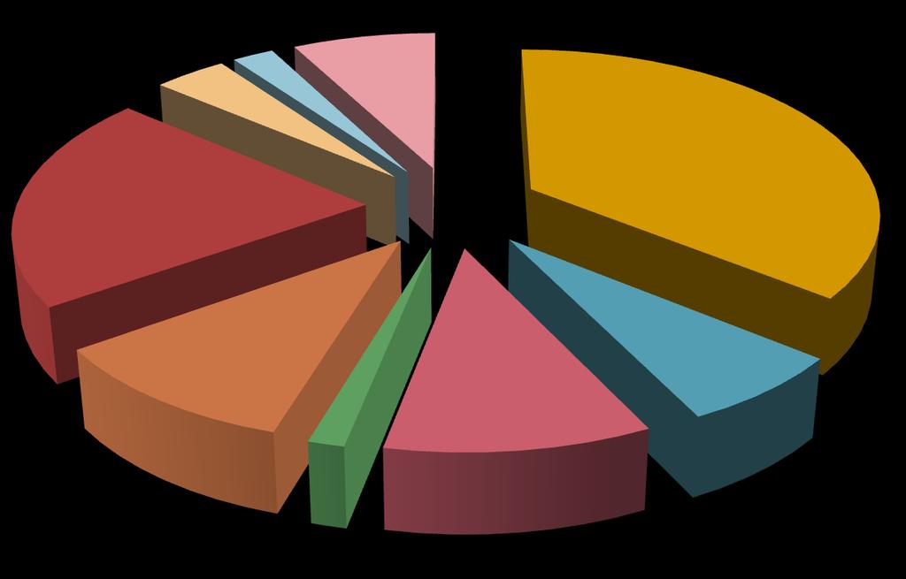 Sady 4% 2% 8% Jabloně 21% 36%