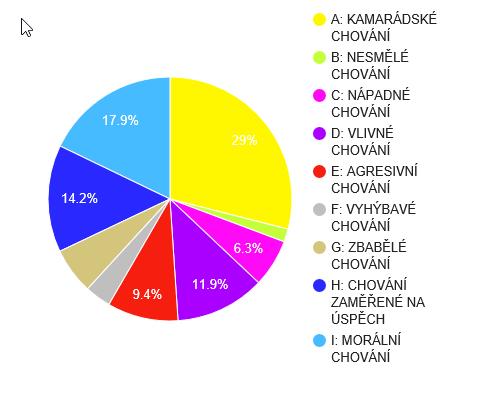 do školy přichází děti z větší části již s nějak uspořádanou osobností. S čím je však možné pracovat, je jejich chování.