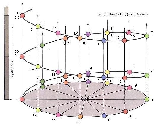 ASN - P11 Oktávová příbuznost : největší forma příbuznosti - stejná barvou. Kvintová příbuznost: blízkost odstínů. Čísla u tónů - pořadí v chromatické stupnici.