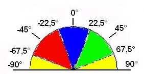 3 Obrázek.7: Legenda barev pro jednotlivé směry gradientu.3. Metody založené na druhé derivaci jasové funkce První derivace obrazové funkce nabývá svého maxima v místě hrany.