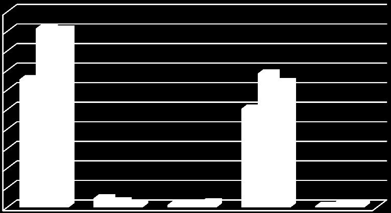 Srovnání hlavních ukazatelů 50,00% 45,00% 40,00% 35,00% 30,00% 25,00% 20,00% 15,00% 10,00% 5,00% 0,00% Plocha POP Plocha ALT Plocha BUD Plocha ANONYM Plocha POŠK Průměrné hodnoty ČR Průměrné hodnoty