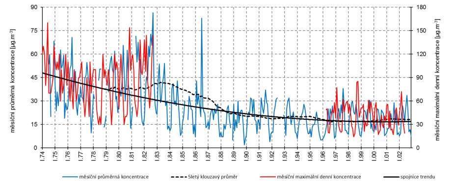 TSP, 1974 2002 Přechod měření z denních na