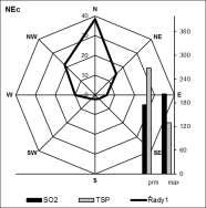 Směry proudění větru při nejvyšších prům. a max. koncentracích SO 2 v jednotl.