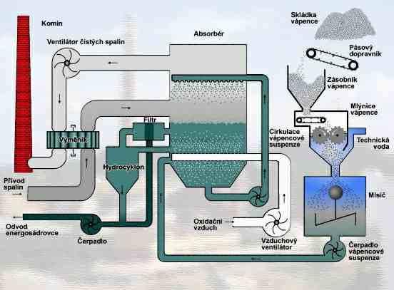 3. ENERGOSÁDROVEC 3.1 Původ materiálu Velký rozsah spalování fosilních paliv k energetickým účelům hlavně ve 2. polovině 20.