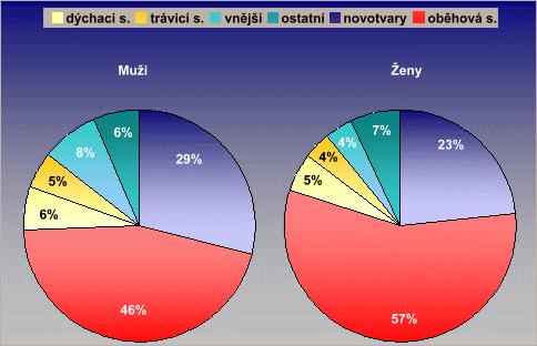 Struktura zemřelých