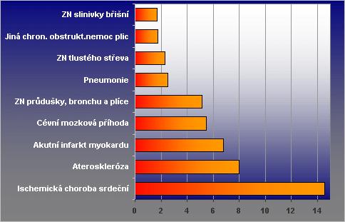 Podíl zemřelých (v %) na nejčastější příčiny