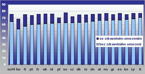 Střední délka života při narození a její část prožitá bez zdravotního omezení, muži, 2003