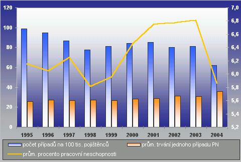 Vývoj počtu případů na 100 tis.