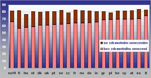 Střední délka života při narození a její část