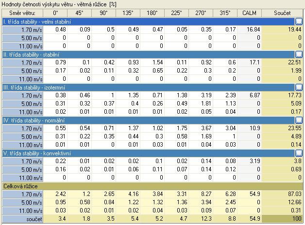 Rozptylová studie Tabulka č. 7: Maximální měrné emise z dopravy uvnitř areálu GRAMMER Maximální měrné emise CO [mg/s] NO2 [mg/s] PM10 [mg/s] BNZ [mg/s] B(a)P [ug/s] Nákladní doprava 11 NV denně 3.
