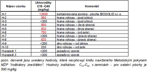 UTB ve Zlíně, Fakulta logistiky a krizového řízení 54 Obrázek 15 Tabulka výsledků odebraných vzorků, Zdroj: [34] 8.4.3 Zneškodnění kontaminovaných materiálů Z místa havárie bylo dne 12. 5. 2014 odvezeno celkem 62, 08 tun kontaminované zeminy.