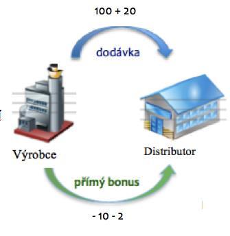 Specifika přímého bonusu (dříve sleva z ceny) adresný => snižuje cenu nakoupeného LP na skutečně uplatněnou cenu, která je základem pro marži snižuje daňový základ => je tedy předmětem DPH odběratel