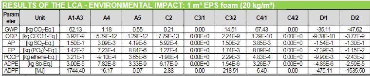 b) Přínosy z využití odpadních EPS desek po skončení životnosti ve variantě energetického využití (D1) a regranulace (D2) v MJ/m 3.